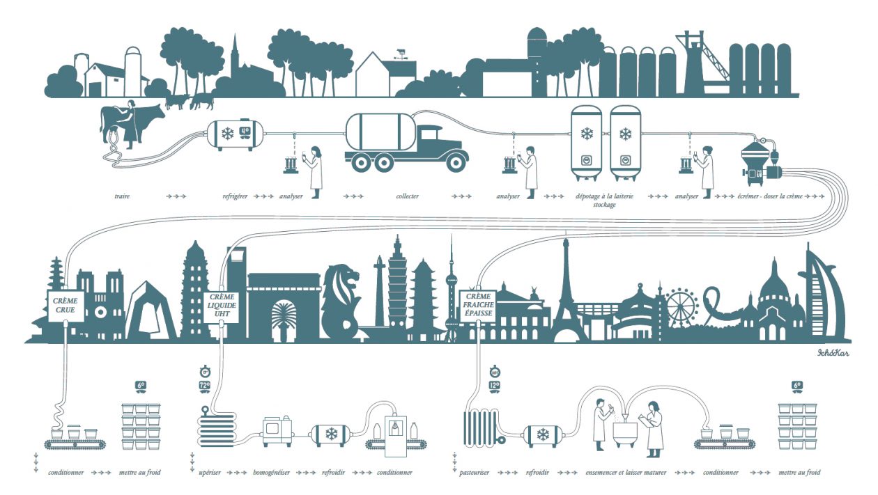 크림 제조 공정